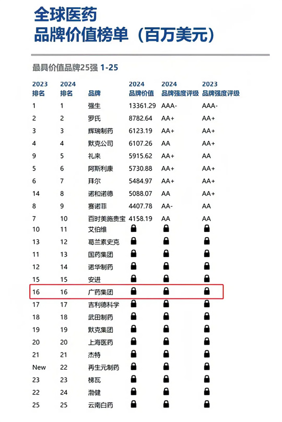 品牌价值逆势增长11.3\%！广药集团连续四年荣登全球最具价值医药品牌榜