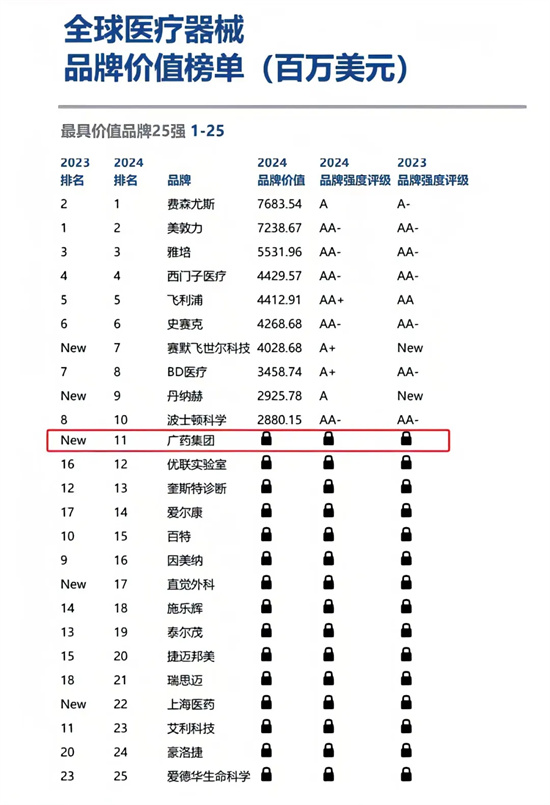 品牌价值逆势增长11.3\%！广药集团连续四年荣登全球最具价值医药品牌榜